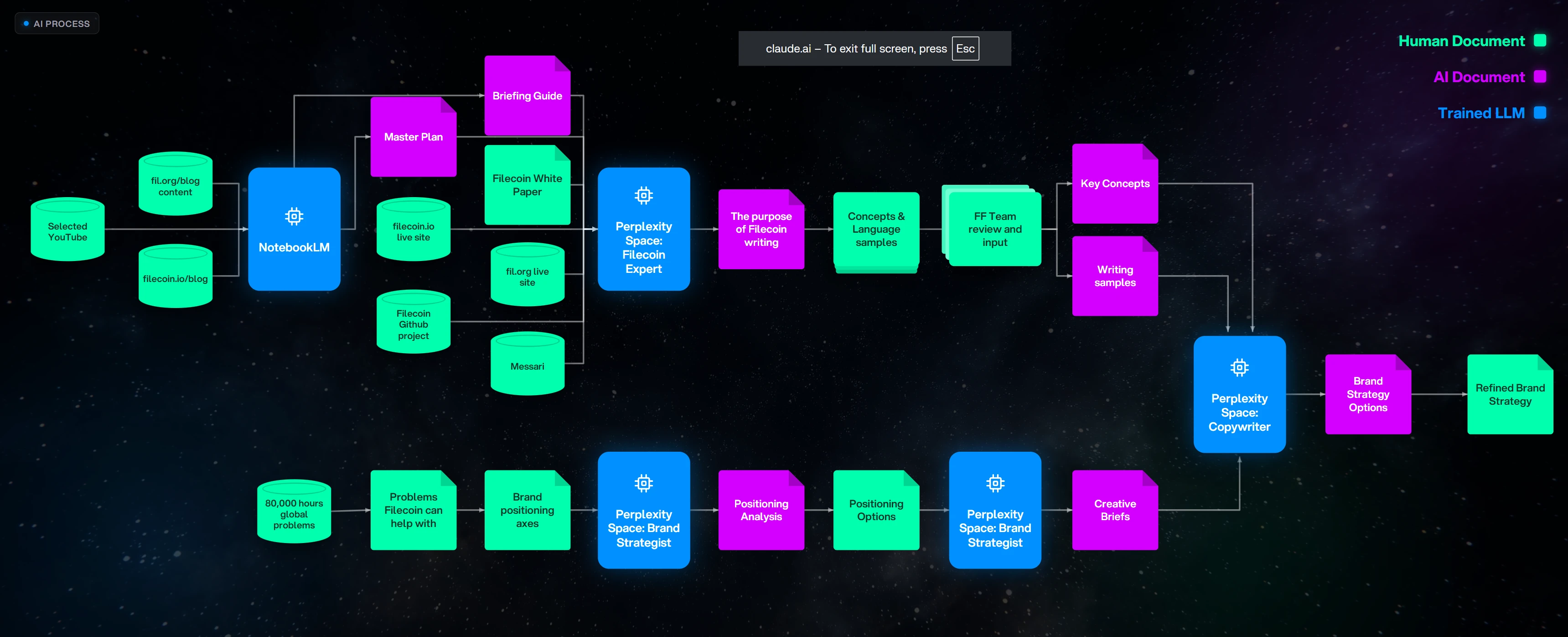 AI-assisted brand strategy process: source material through NotebookLM and Perplexity spaces, converging on a refined brand strategy