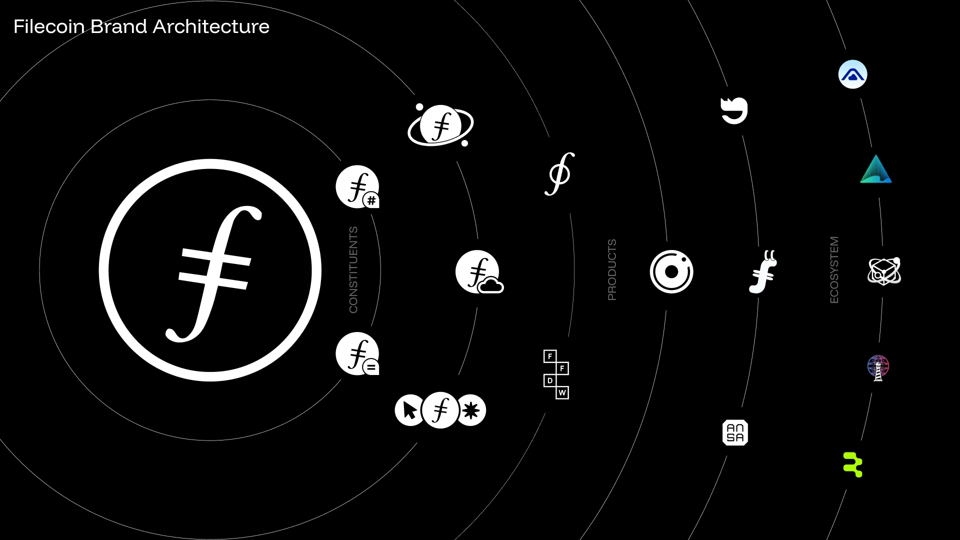 Orbit — Filecoin brand architecture: the core brand at centre, with constituents, products and ecosystem partners arranged in orbit around it