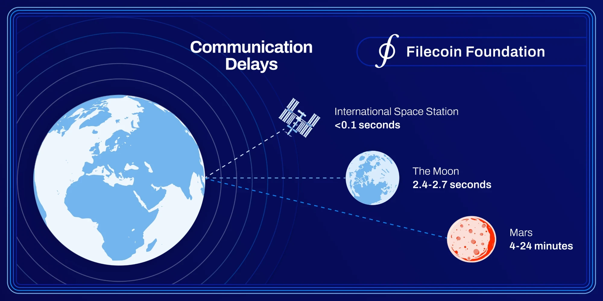 Infographic: communication delays from Earth to the ISS, the Moon and Mars