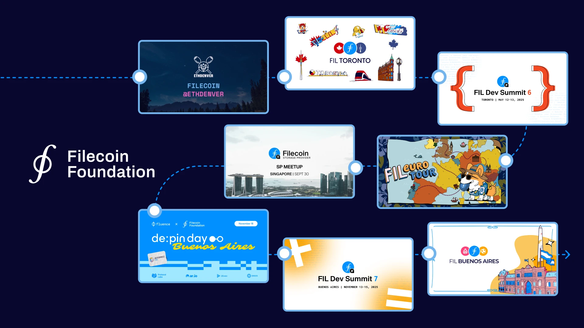 Annual report spread — a year of Filecoin events mapped as a connected journey, EthDenver through FIL Buenos Aires