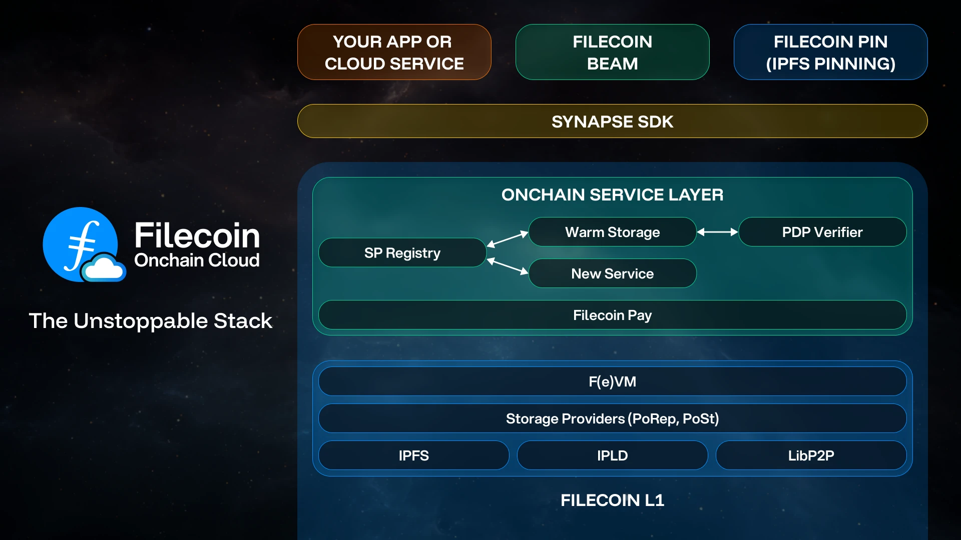 Filecoin Onchain Cloud architecture diagram — the unstoppable stack, from Filecoin L1 up to the onchain service layer