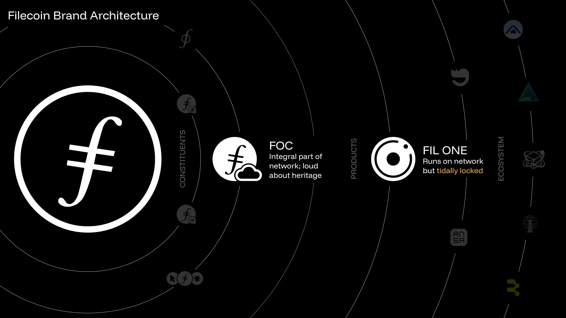 Filecoin Orbit brand architecture — FOC and Fil One positioned within the ecosystem