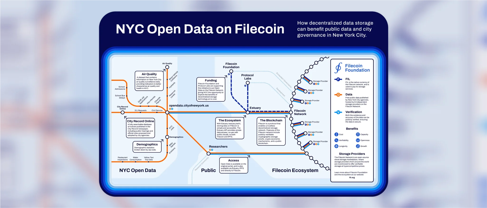 NYC Open Data on Filecoin infographic