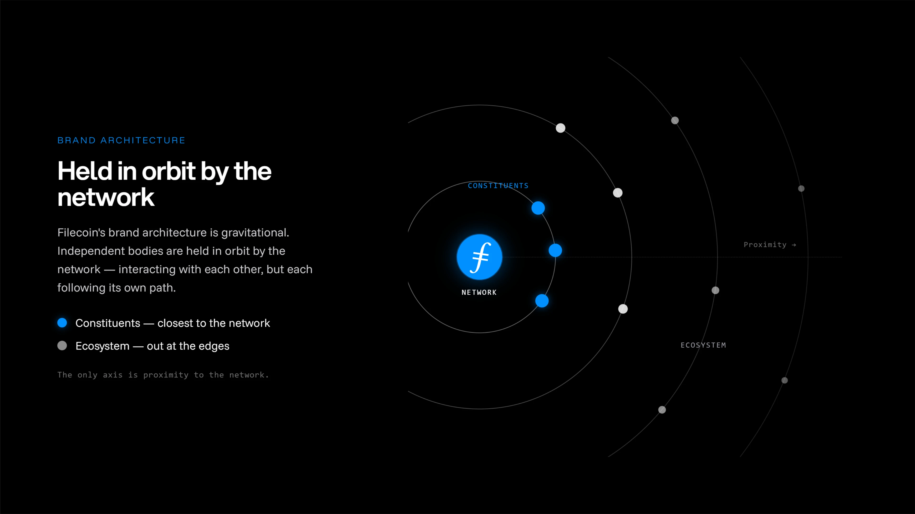 Orbit brand architecture diagram — independent brands held in orbit by the network, with proximity as the only axis