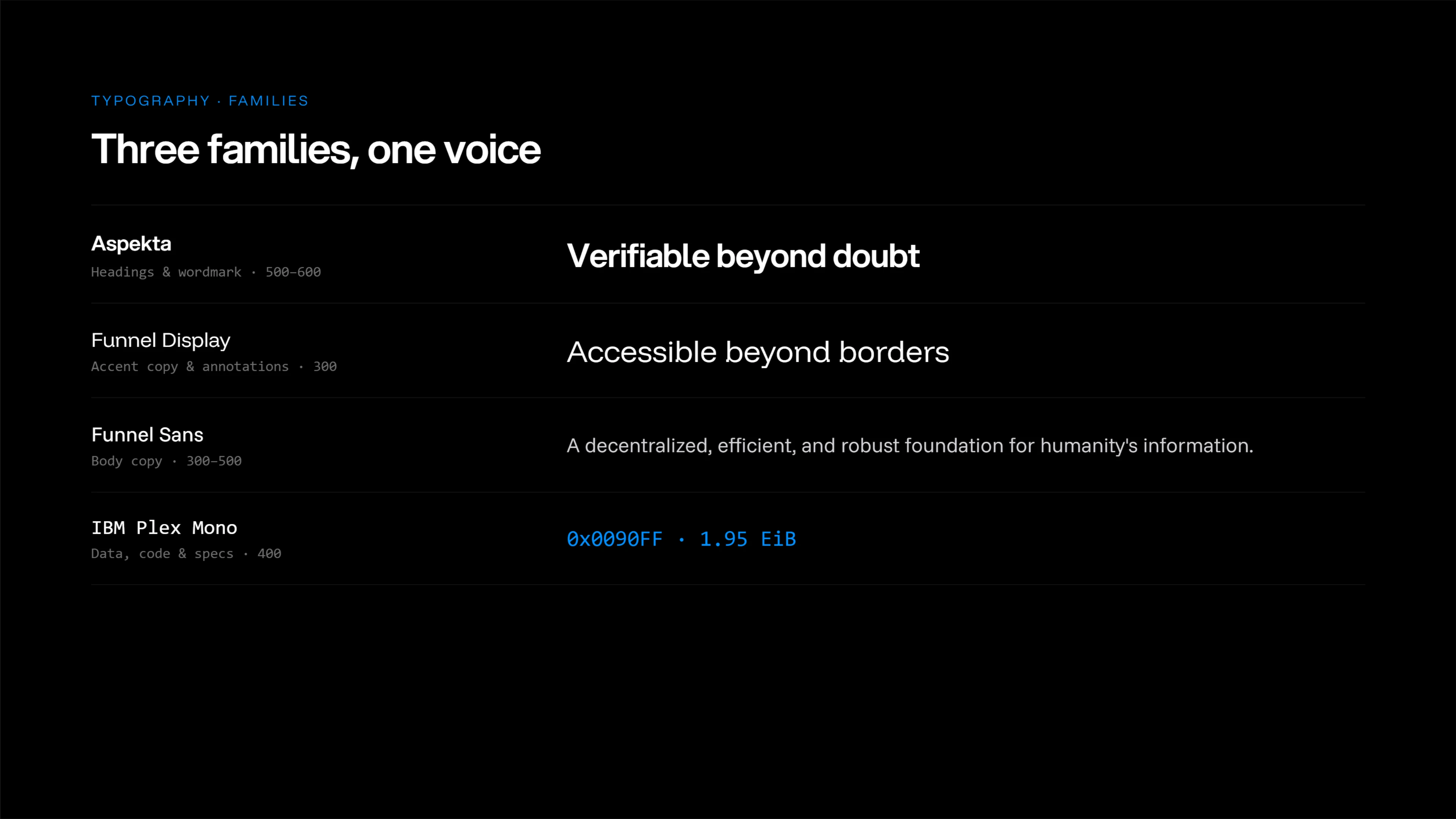 Typography · Families — three families, one voice: Aspekta for headings, Funnel Display for accent copy, Funnel Sans for body, IBM Plex Mono for data