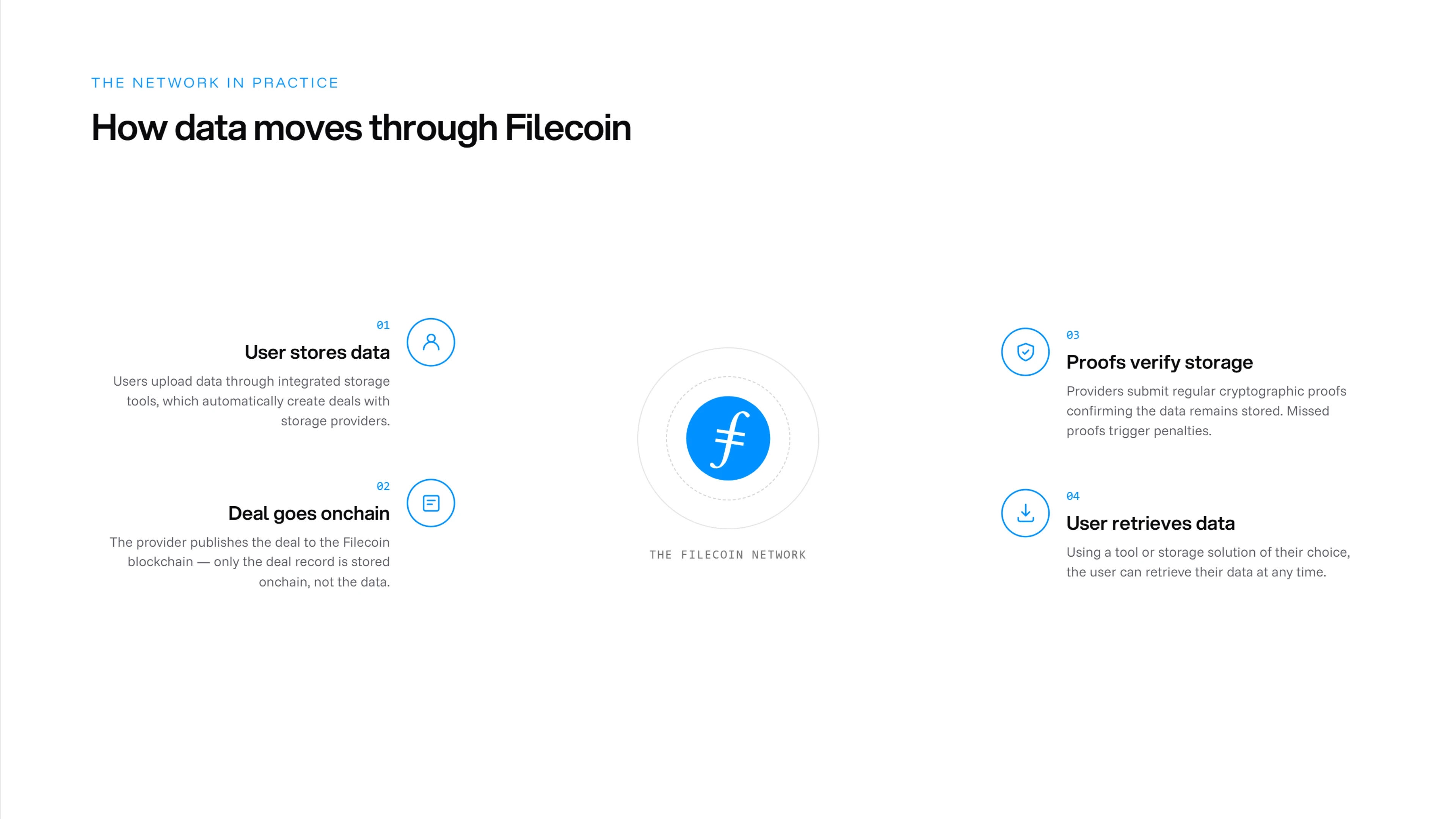 The Filecoin network in practice — how data moves through Filecoin: user stores data, deal goes onchain, proofs verify storage, user retrieves data