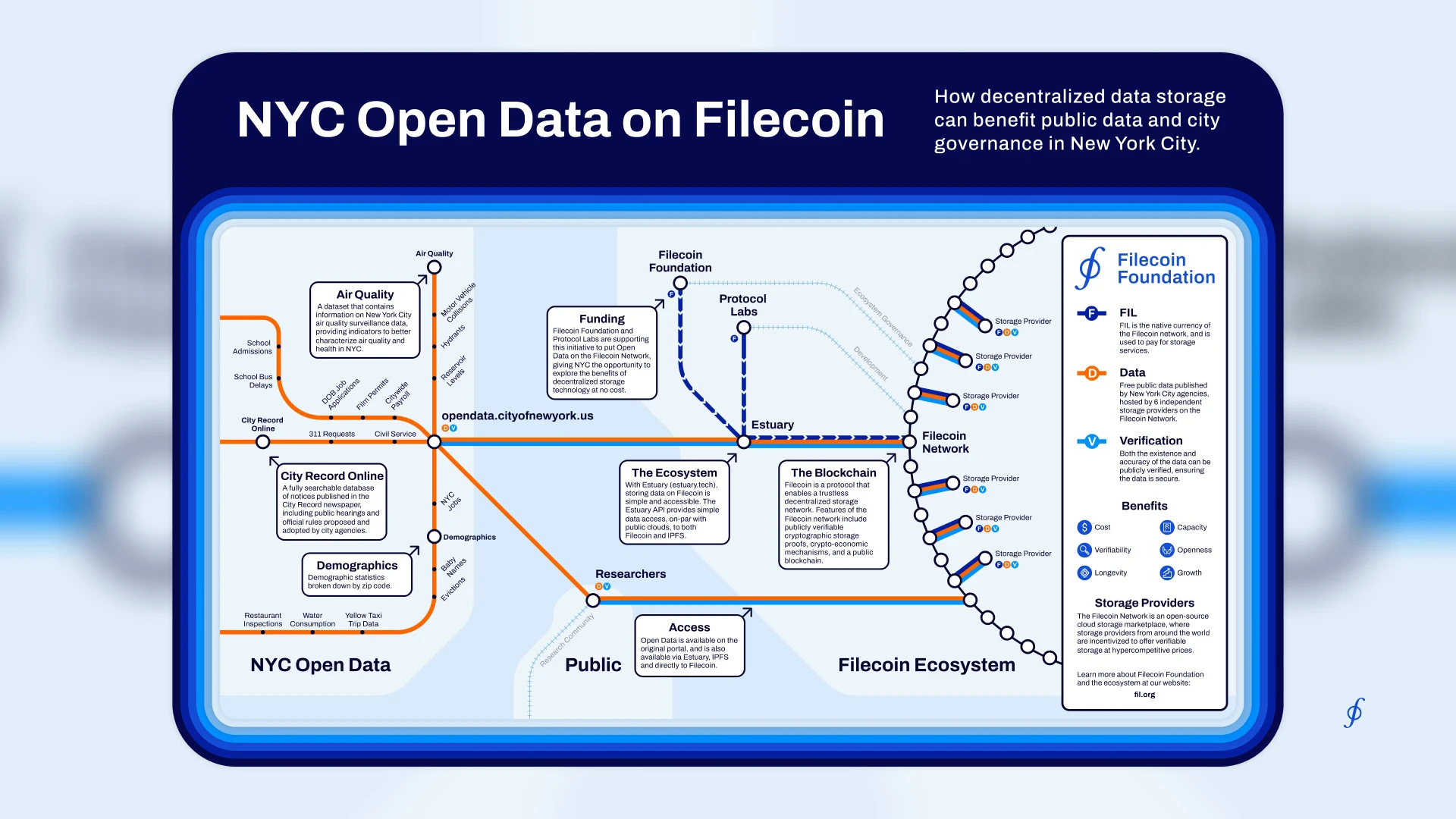 NYC Open Data on Filecoin infographic, drawn in the visual language of the NYC subway map